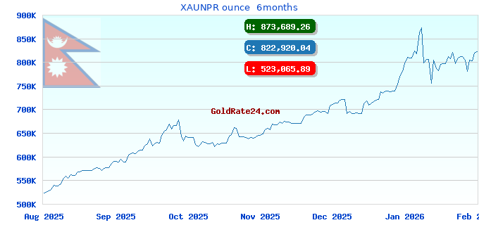 XAUNPR ounce  6months