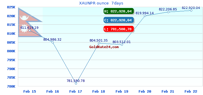XAUNPR ounce  7days