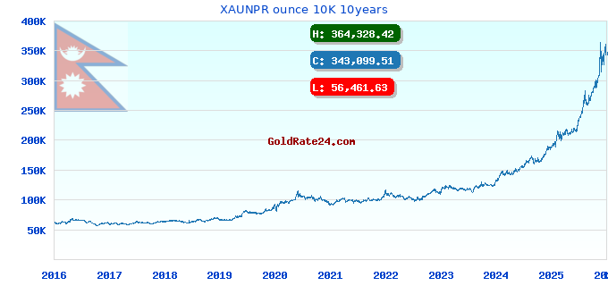 XAUNPR ounce 10K 10years