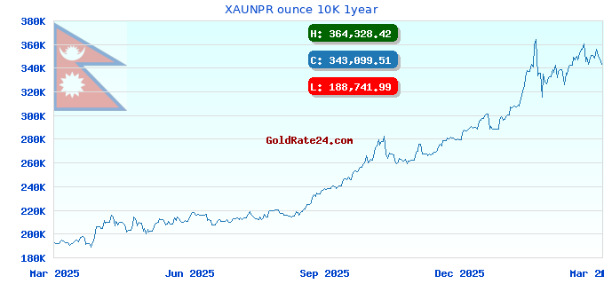 XAUNPR ounce 10K 1year