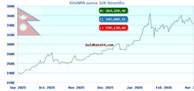 XAUNPR ounce 10K 6months