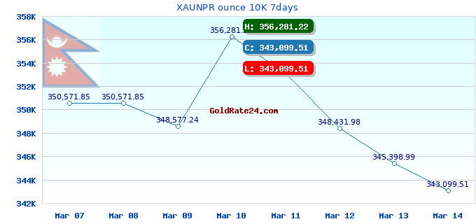 XAUNPR ounce 10K 7days