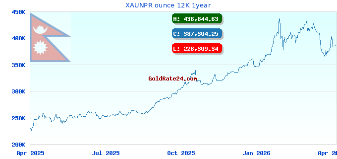 XAUNPR ounce 12K 1year