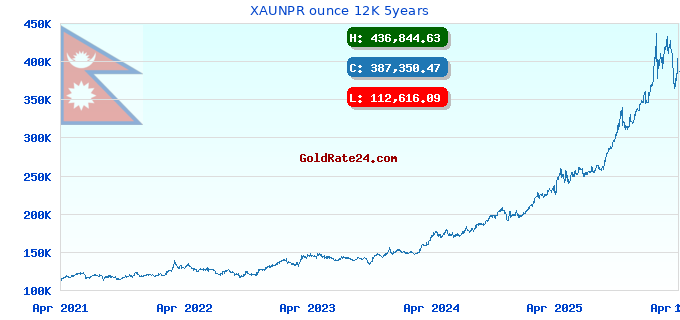 XAUNPR ounce 12K 5years