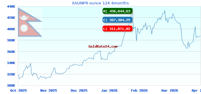 XAUNPR ounce 12K 6months