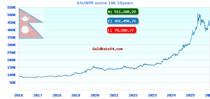 XAUNPR ounce 14K 10years