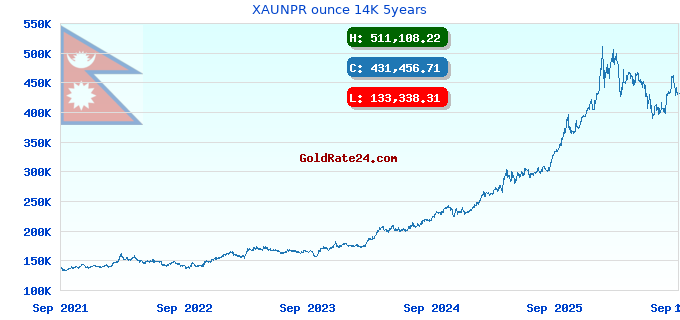 XAUNPR ounce 14K 5years