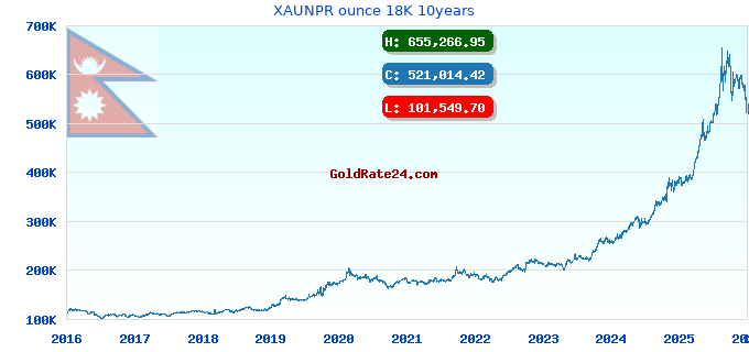 XAUNPR ounce 18K 10years