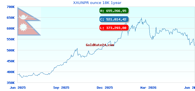 XAUNPR ounce 18K 1year