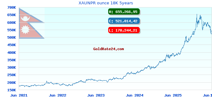 XAUNPR ounce 18K 5years