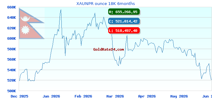XAUNPR ounce 18K 6months