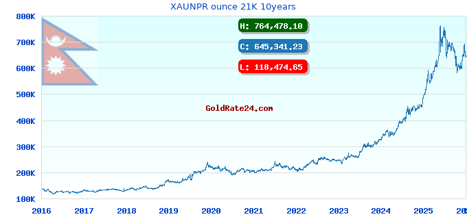 XAUNPR ounce 21K 10years