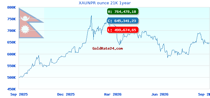 XAUNPR ounce 21K 1year