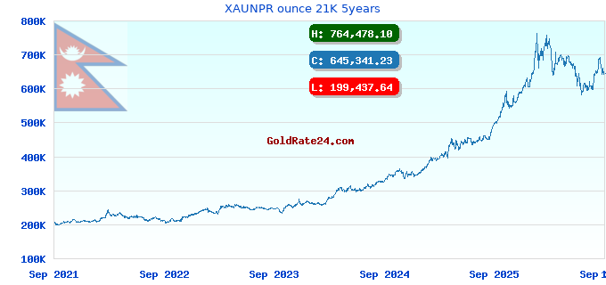 XAUNPR ounce 21K 5years
