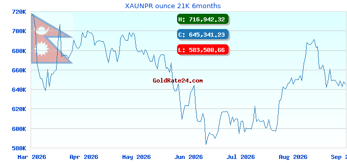 XAUNPR ounce 21K 6months