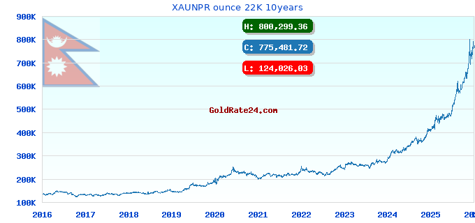 XAUNPR ounce 22K 10years