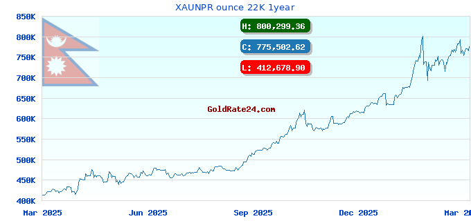 XAUNPR ounce 22K 1year