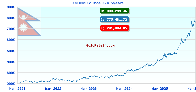 XAUNPR ounce 22K 5years