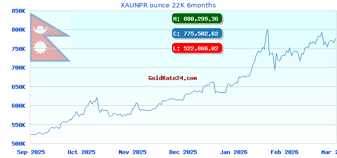 XAUNPR ounce 22K 6months