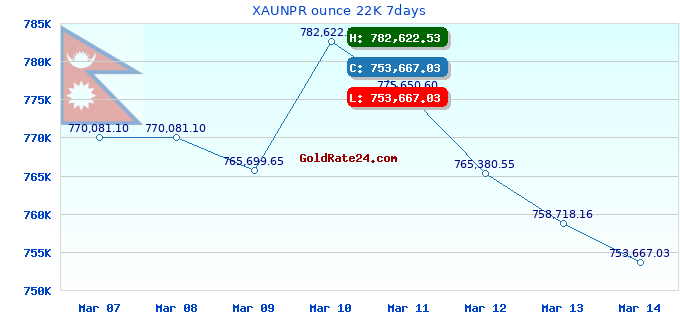 XAUNPR ounce 22K 7days