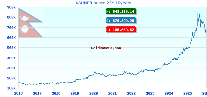 XAUNPR ounce 23K 10years