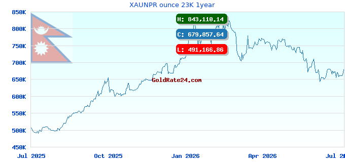 XAUNPR ounce 23K 1year