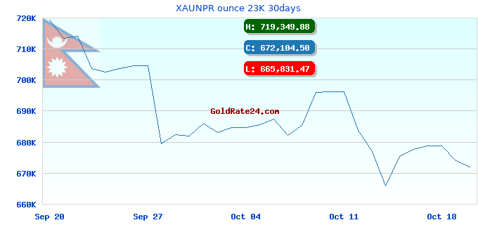 XAUNPR ounce 23K 30days