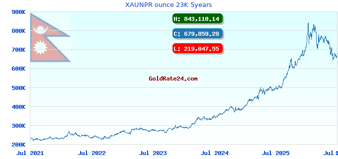 XAUNPR ounce 23K 5years