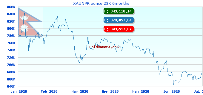XAUNPR ounce 23K 6months