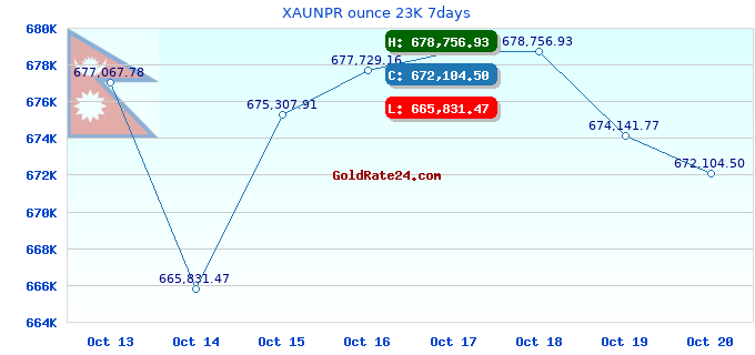 XAUNPR ounce 23K 7days