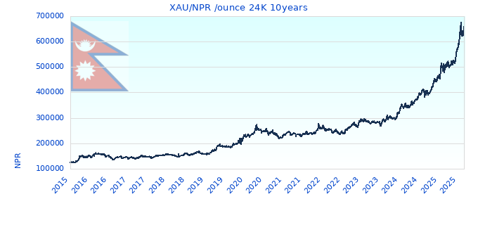 XAU/NPR /ounce 24K 10years