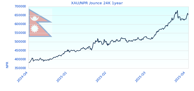 XAU/NPR /ounce 24K 1year