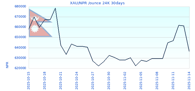 XAU/NPR /ounce 24K 30days