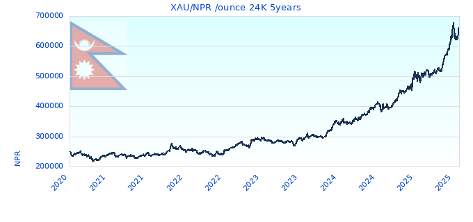 XAU/NPR /ounce 24K 5years