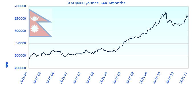XAU/NPR /ounce 24K 6months
