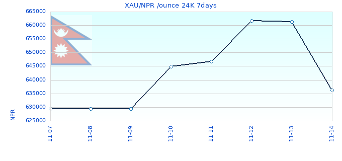 XAU/NPR /ounce 24K 7days