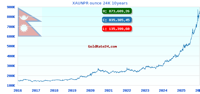XAUNPR ounce 24K 10years