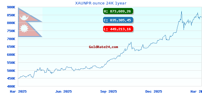 XAUNPR ounce 24K 1year