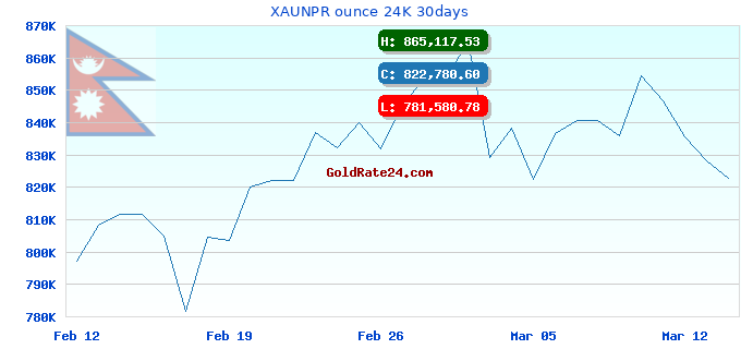 XAUNPR ounce 24K 30days