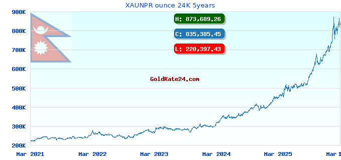 XAUNPR ounce 24K 5years
