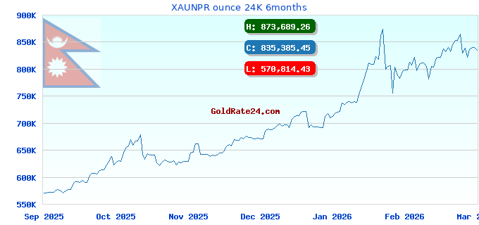 XAUNPR ounce 24K 6months
