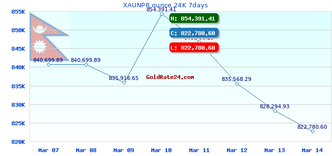 XAUNPR ounce 24K 7days