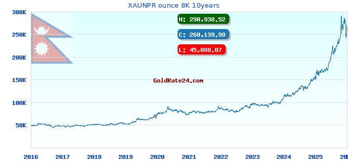 XAUNPR ounce 8K 10years