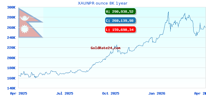 XAUNPR ounce 8K 1year