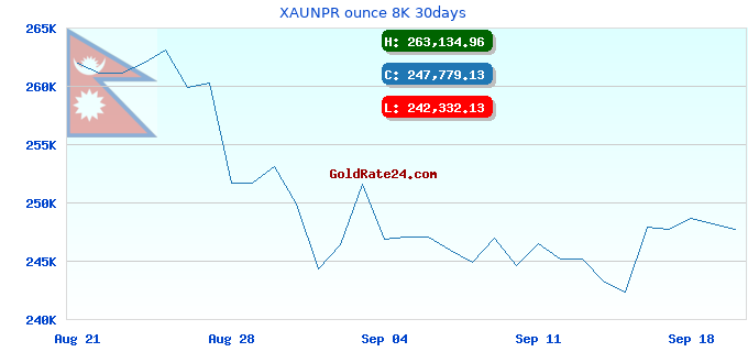 XAUNPR ounce 8K 30days