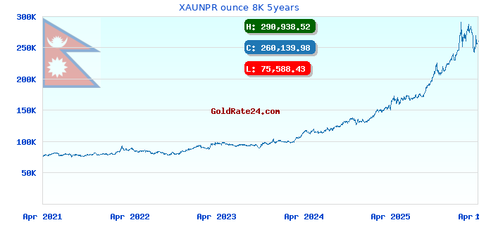 XAUNPR ounce 8K 5years