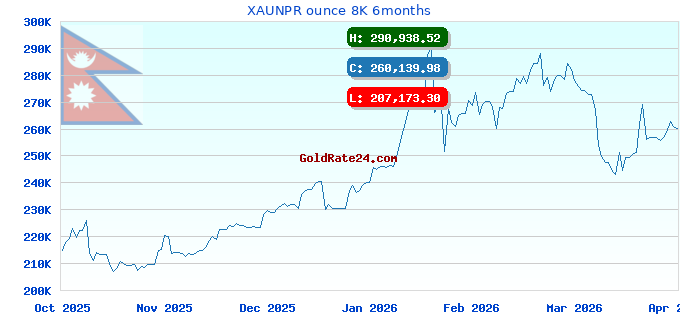 XAUNPR ounce 8K 6months