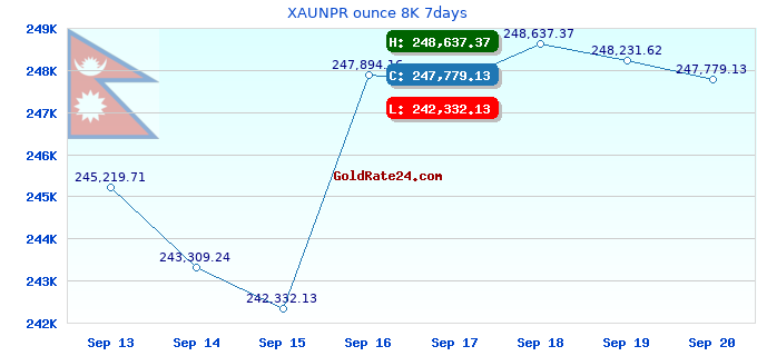 XAUNPR ounce 8K 7days