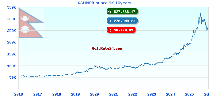 XAUNPR ounce 9K 10years