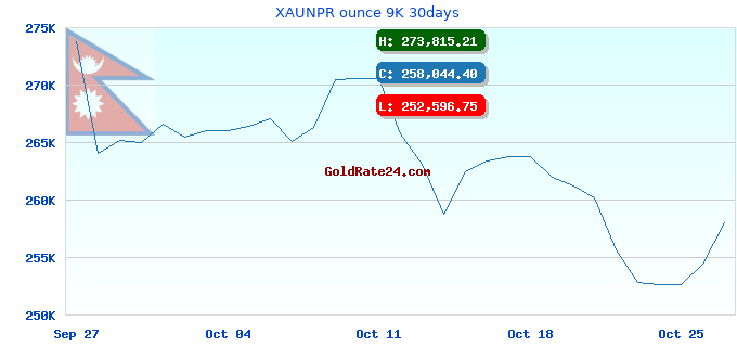 XAUNPR ounce 9K 30days